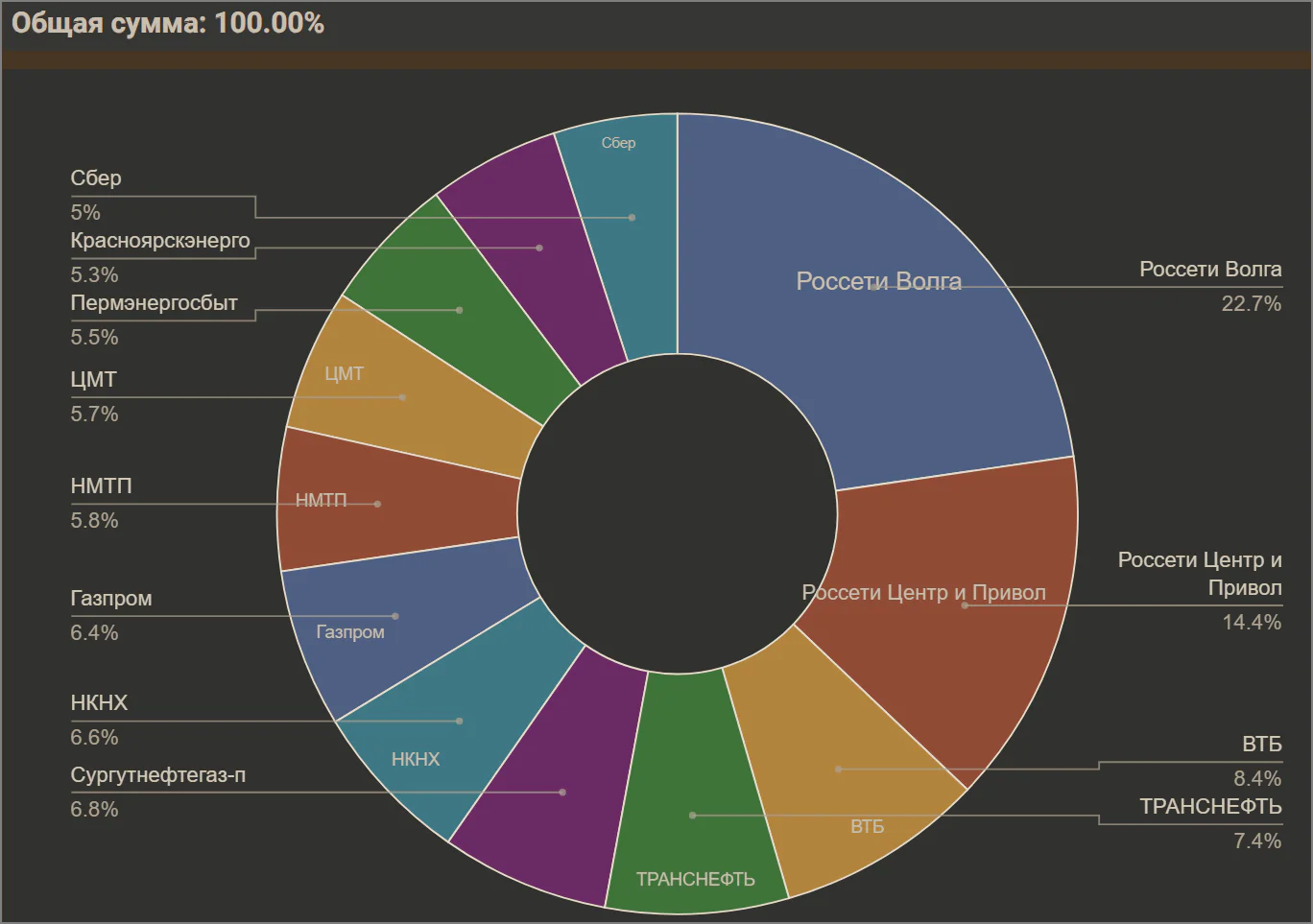 общий состав портфеля с акциями 2025-06-142635.webp